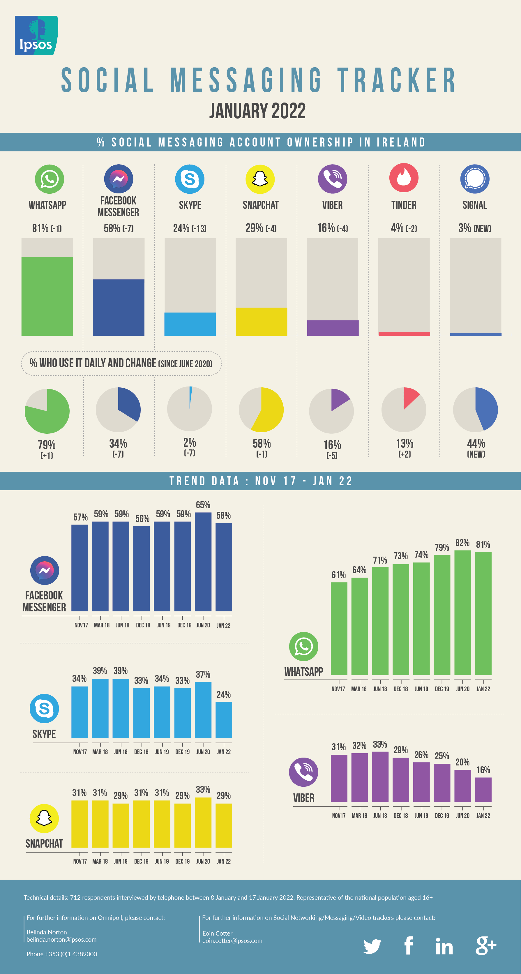 Social Networking/Messaging Tracker January 2022 Ipsos